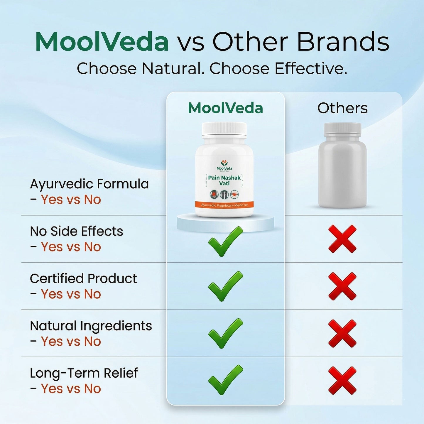 Moolveda Pain Nashak Vati 60 Tablets