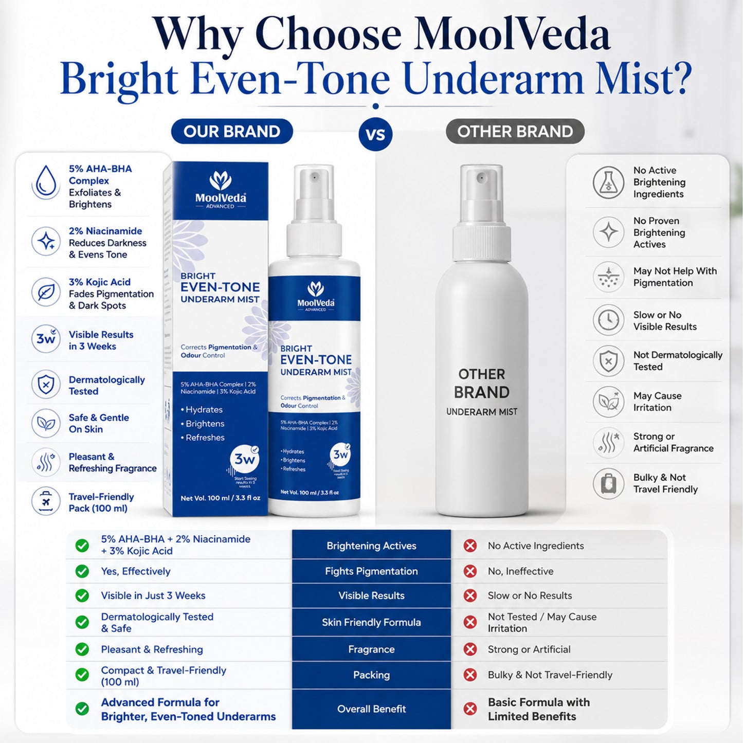 Moolveda Underarm Mist Spray for Women & Men | Removes Body Odor, Lightens Dark Underarms | Natural Ayurvedic Deodorant | Long Lasting Freshness | 100ml