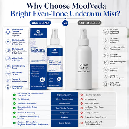Moolveda Underarm Mist Spray for Women & Men | Removes Body Odor, Lightens Dark Underarms | Natural Ayurvedic Deodorant | Long Lasting Freshness | 100ml