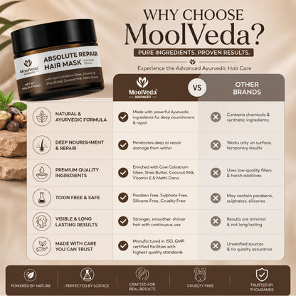 Moolveda Absolut Repair Hair Mask For Frizzy, Dry & Damaged Hair, 150gm